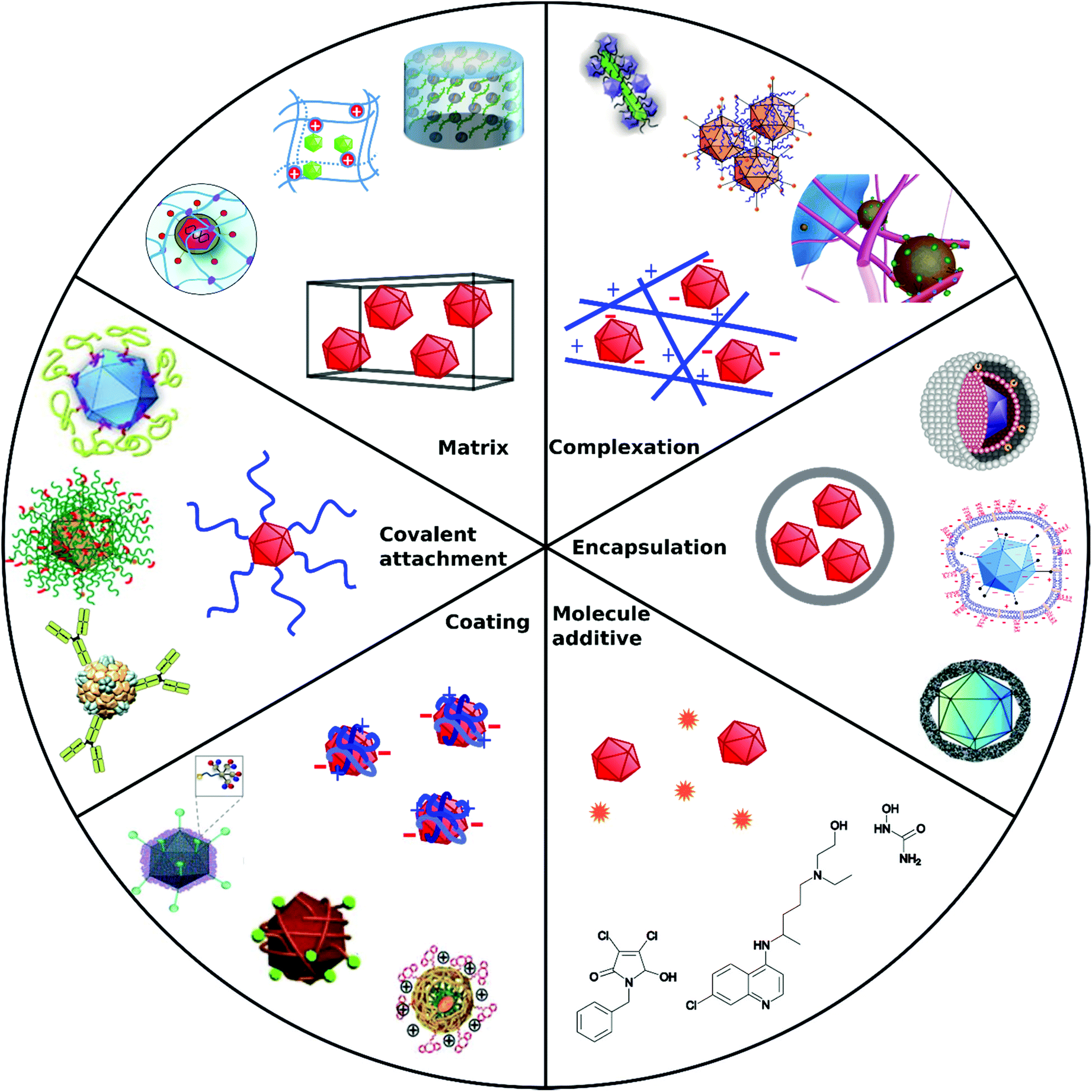 Materials Promoting Viral Gene Delivery Biomaterials Science Rsc Publishing