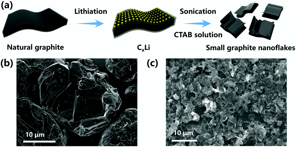 Small Graphite Nanoflakes As An Advanced Cathode Material For Aluminum Ion Batteries Chemical Communications Rsc Publishing