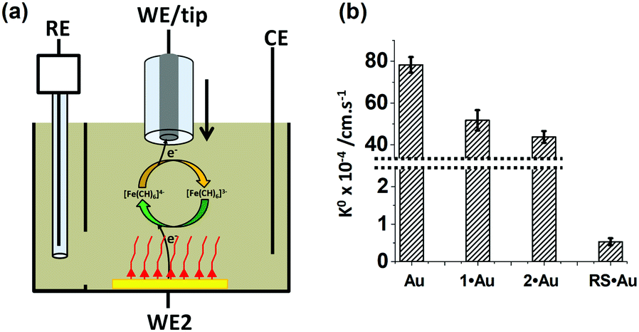 N Heterocyclic Carbene And Thiol Micropatterns Enable The Selective Deposition And Transfer Of Copper Films Chemical Communications Rsc Publishing