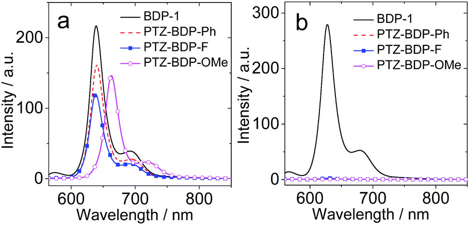 An Exceptionally Long Lived Triplet State Of Red Light Absorbing Compact Phenothiazine Styrylbodipy Electron Donor Acceptor Dyads A Better Alternative To The Heavy Atom Effect Chemical Communications Rsc Publishing