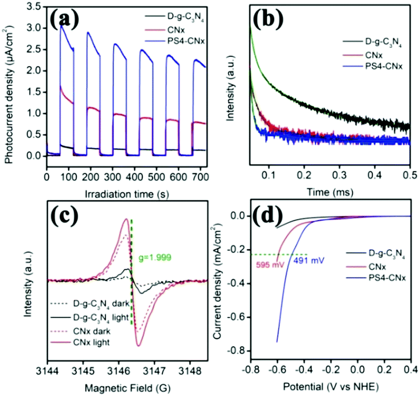 Double Defective Group Modified Nitrogen Deficient Carbon Nitride With Bimetallic Ptsn As A Cocatalyst For Efficient Photocatalytic Hydrogen Evolution Up To 765 Nm Chemical Communications Rsc Publishing