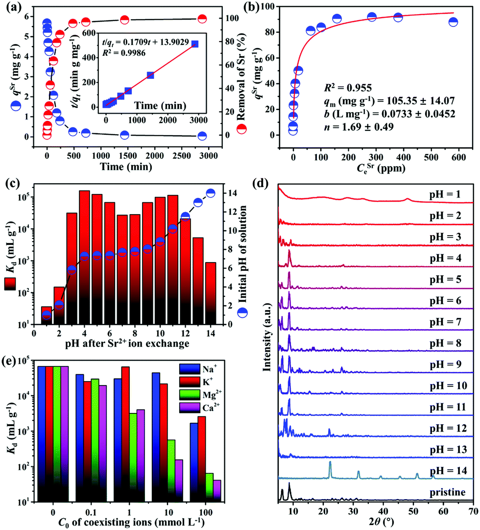 Di Lacunary In6s15 12 Cluster The Building Block Of A Highly Negatively Charged Framework For Superior Sr2 Adsorption Capacities Chemical Communications Rsc Publishing