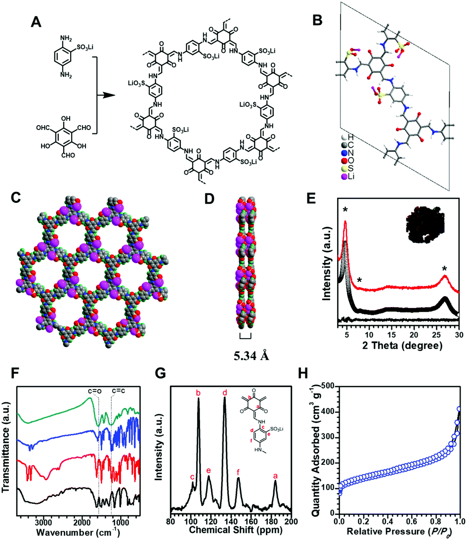 A Pre Synthetic Strategy To Construct Single Ion Conductive Covalent Organic Frameworks Chemical Communications Rsc Publishing