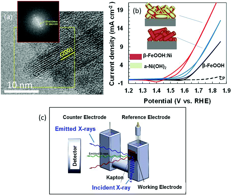 Operando X Ray Absorption Spectroscopy Of Hyperfine B Feooh Nanorods Modified With Amorphous Ni Oh 2 Under Electrocatalytic Water Oxidation Conditions Chemical Communications Rsc Publishing