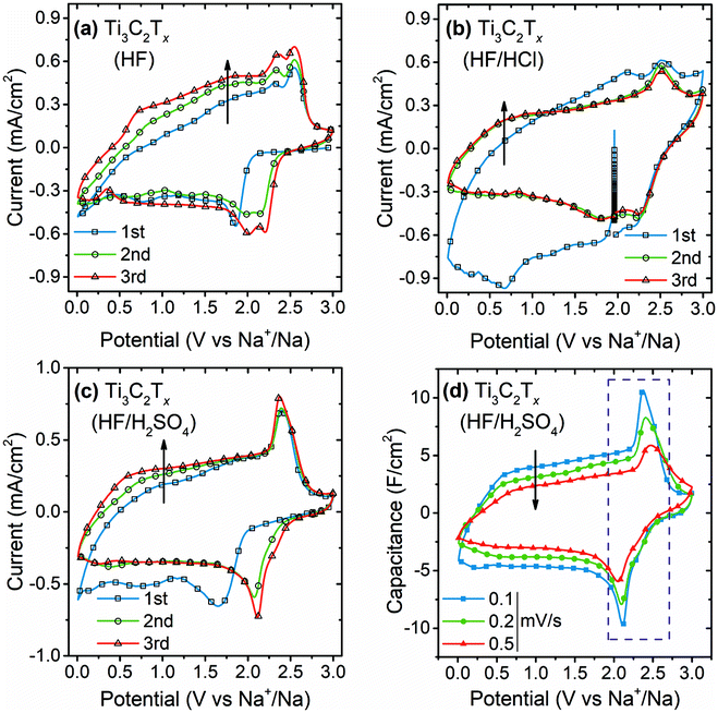 Role Of Acid Mixtures Etching On The Surface Chemistry And Sodium Ion Storage In Ti3c2tx Mxene Chemical Communications Rsc Publishing