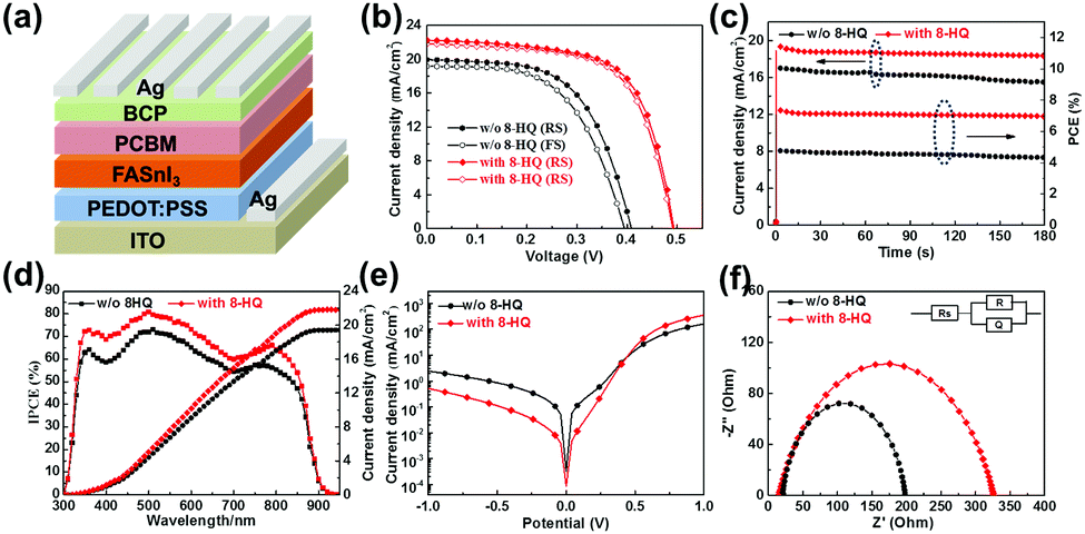 Preparation Of Efficient Inverted Tin Based Perovskite Solar Cells Via The Bidentate Coordination Effect Of 8 Hydroxyquinoline Chemical Communications Rsc Publishing