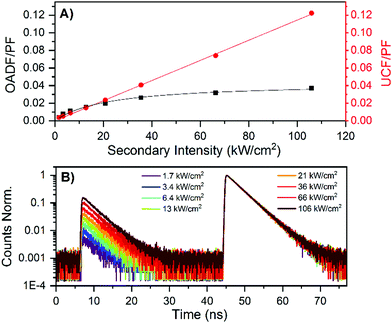 Unusually large fluorescence quantum yield for a near-infrared emitting ...