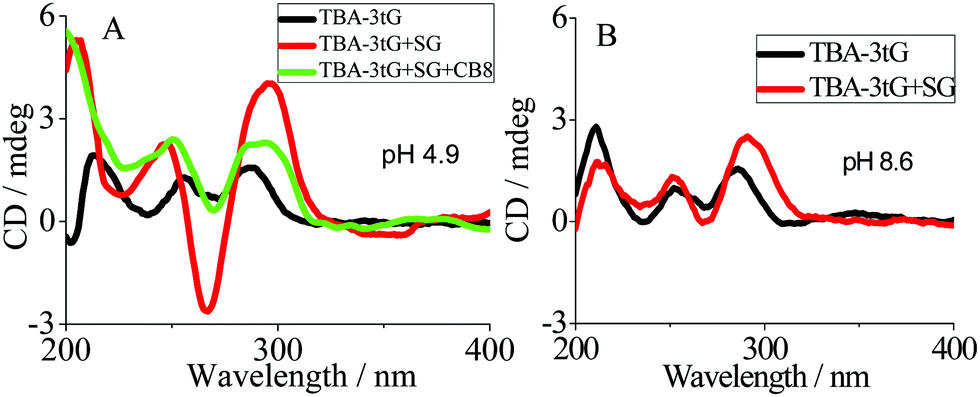A Ph Triggered G Triplex Switch With K Tolerance Chemical Communications Rsc Publishing