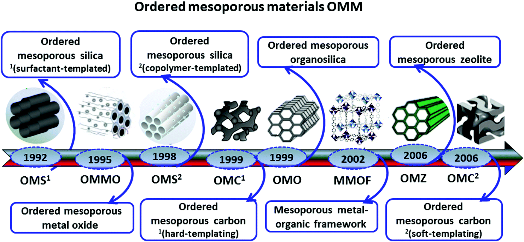 Major Advances In The Development Of Ordered Mesoporous Materials Chemical Communications Rsc Publishing
