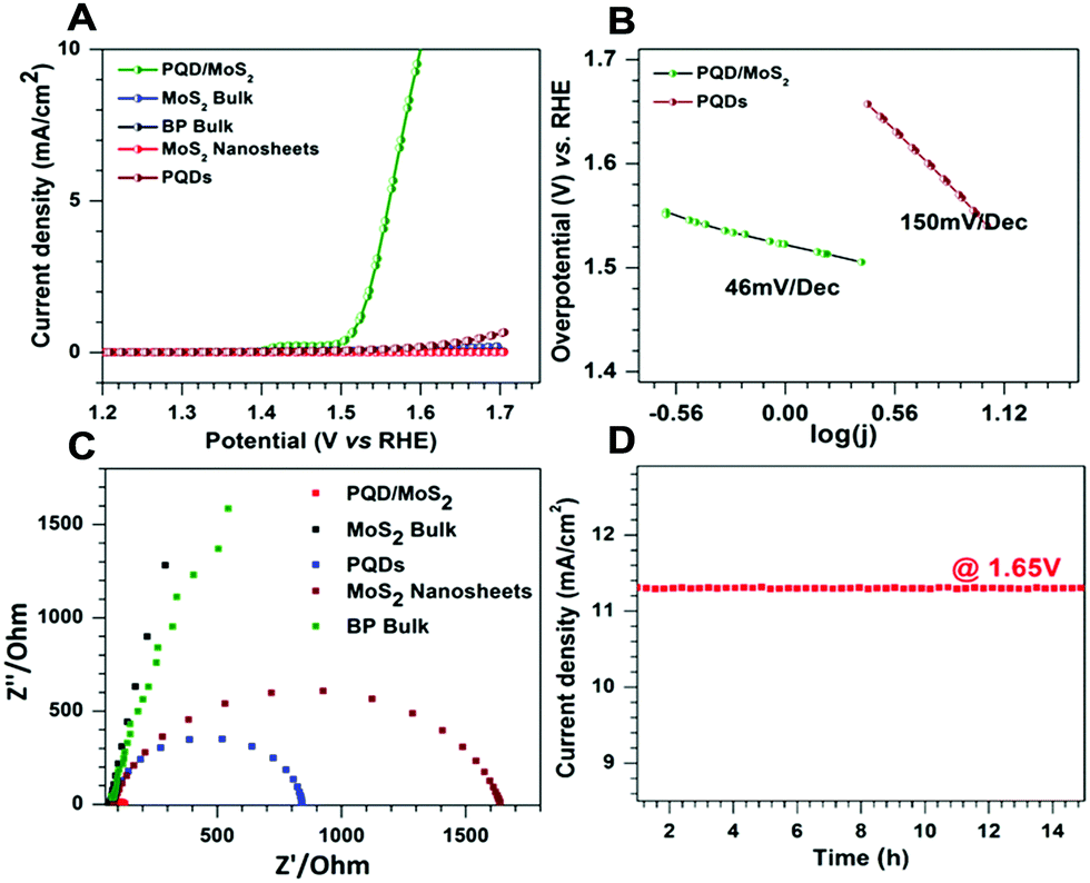 Phosphorene Quantum Dot Interspersed Few Layered Mos2 Hybrids As Efficient Bifunctional Electrocatalysts For Hydrogen And Oxygen Evolution Chemical Communications Rsc Publishing