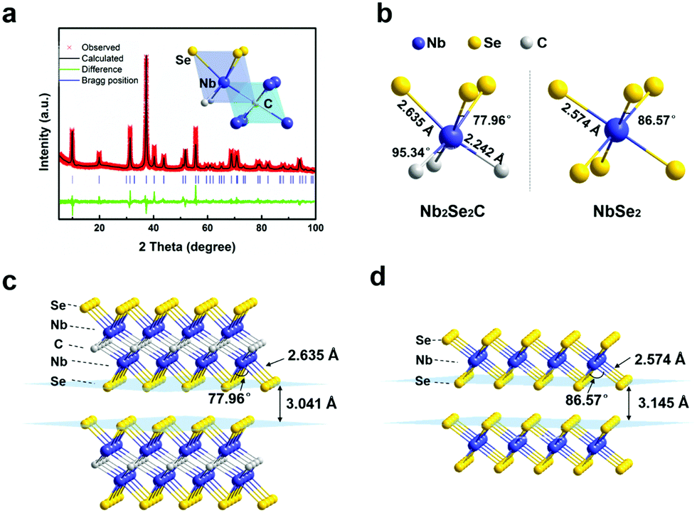 Nb2se2c A New Compound As A Combination Of Transition Metal Dichalcogenide And Mxene For Oxygen Evolution Reaction Chemical Communications Rsc Publishing