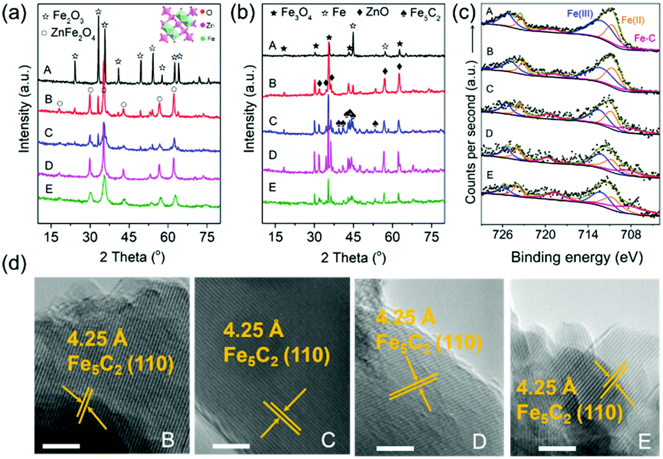 Spinel Structure Catalyst Catalyzing Co2 Hydrogenation To Full Spectrum Alkenes With An Ultra High Yield Chemical Communications Rsc Publishing
