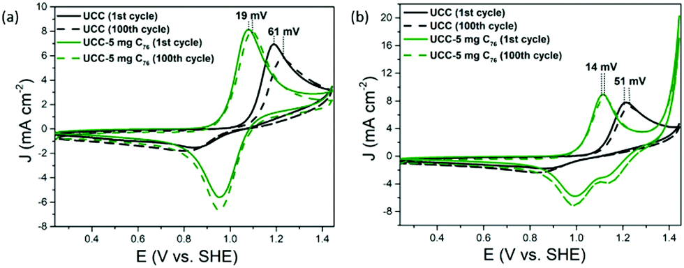 Fullerene C76 As A Novel Electrocatalyst For Vo2 Vo2 And Chlorine Evolution Inhibitor In All Vanadium Redox Flow Batteries Chemical Communications Rsc Publishing