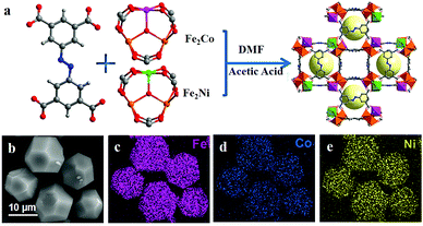 Evolution of metal organic frameworks as electrocatalysts for water ...