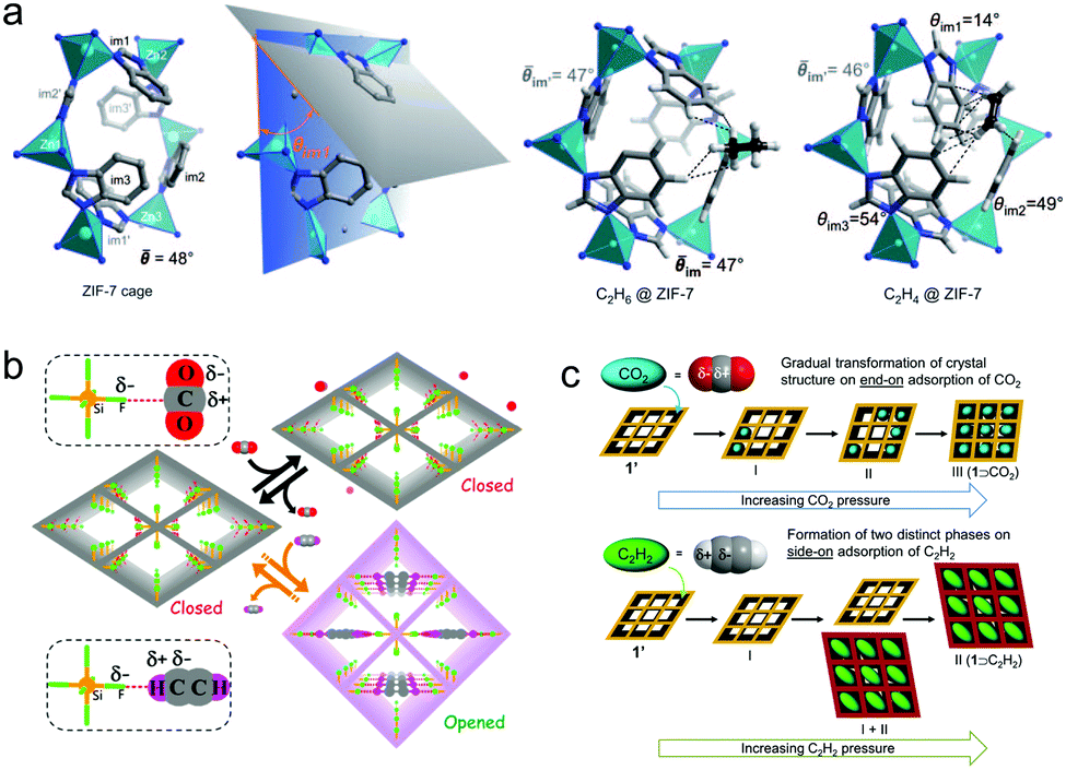 Crystal Engineering Of Porous Coordination Networks To Enable Separation Of C2 Hydrocarbons Chemical Communications Rsc Publishing