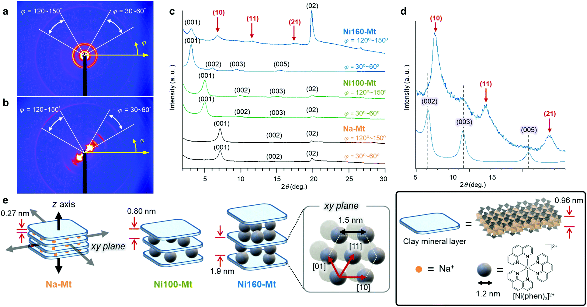 Hexagonal Ordering Of Racemic Ni Ii Complexes In The Interlayer Space Of A Clay Mineral Chemical Communications Rsc Publishing