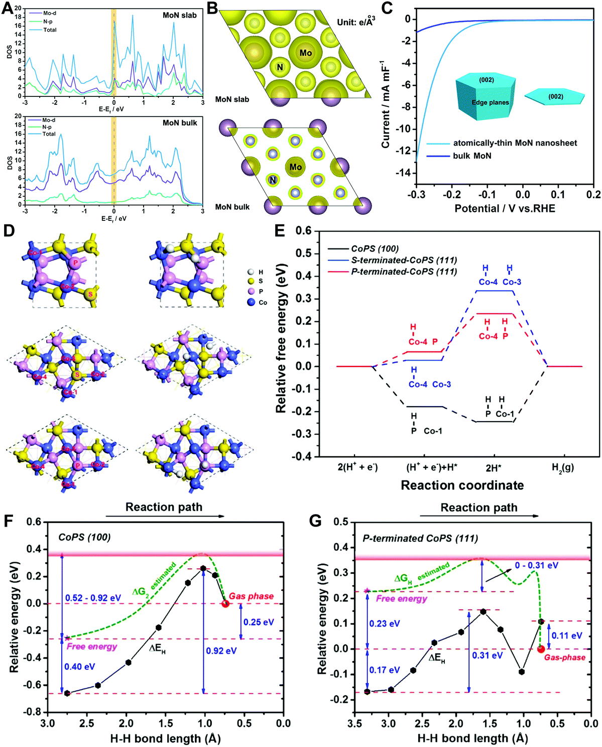 Modulation Of Electronic Structures In Two Dimensional Electrocatalysts For The Hydrogen Evolution Reaction Chemical Communications Rsc Publishing