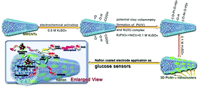 Electrochemical Non-enzymatic Glucose Sensors: Recent Progress And ...