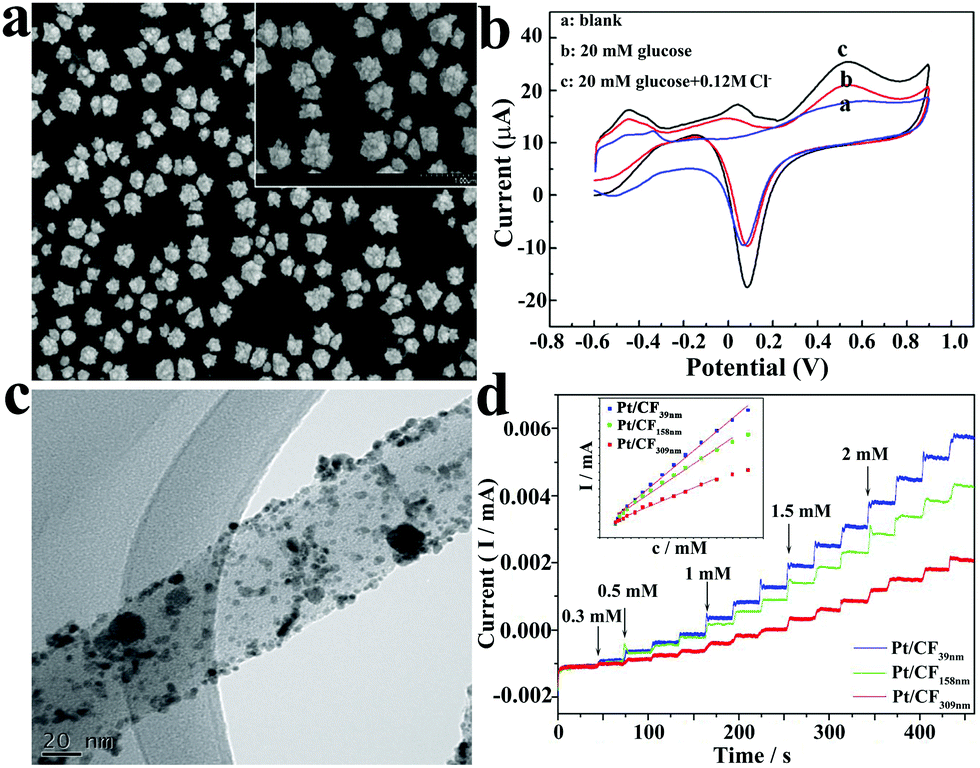 Electrochemical Non Enzymatic Glucose Sensors Recent Progress And Perspectives Chemical Communications Rsc Publishing