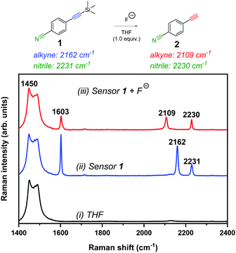 Ratiometric sensing of fluoride ions using Raman spectroscopy ...
