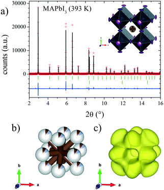 Crystal structure features of CH 3 NH 3 PbI 3−x Br x hybrid perovskites ...