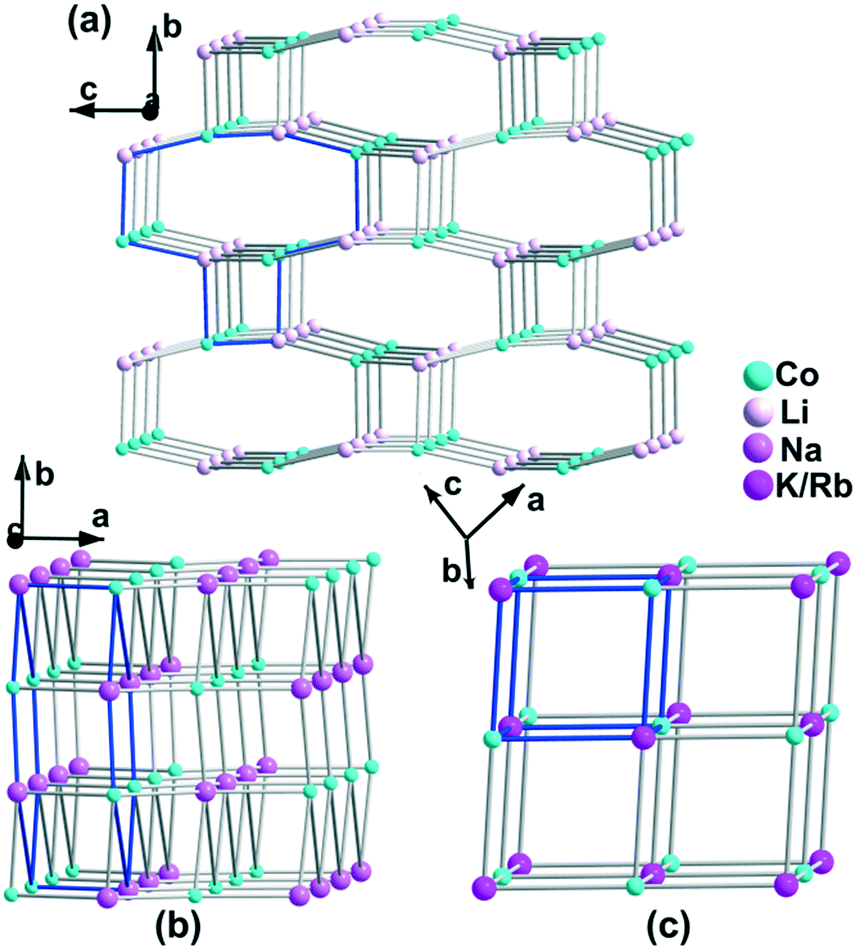 Role Of The B Site Metal Ion In The Framework Structures And Dielectric Transitions In Host Guest Type Cyanometalates Him 2 B Co Cn 6 Him Imidazolium Cation Crystengcomm Rsc Publishing