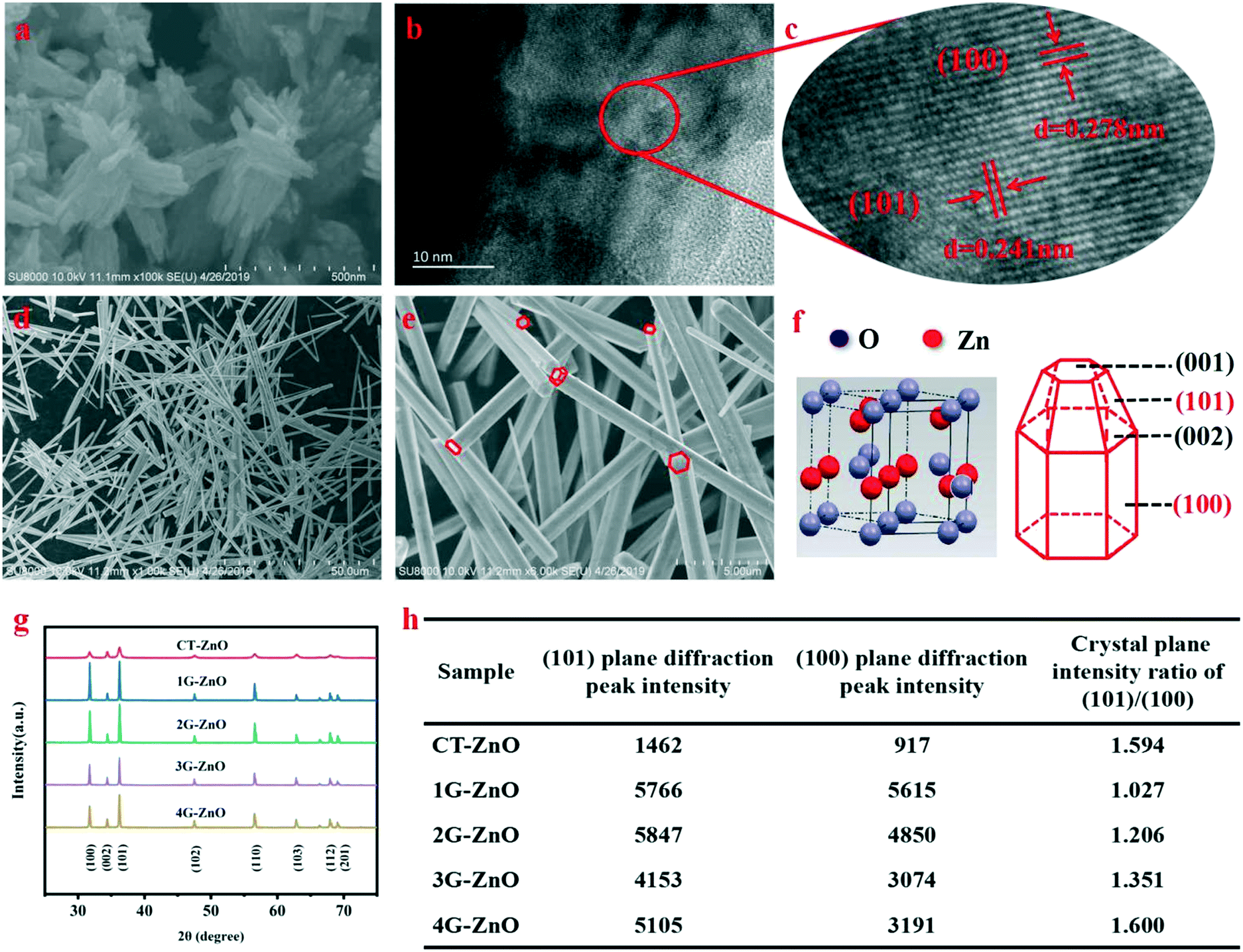 Zno c t. Surface defects of the Crystal Lattice. ZNO+C. Кристаллографические направления в ZNO. K20 ZNO.