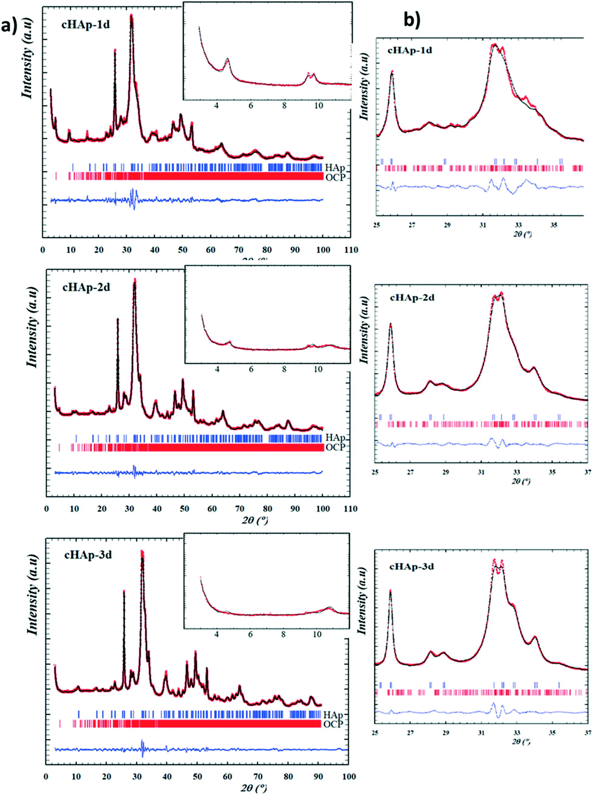 Insights Into Ocp Identification And Quantification In The Context Of Apatite Biomineralization Crystengcomm Rsc Publishing