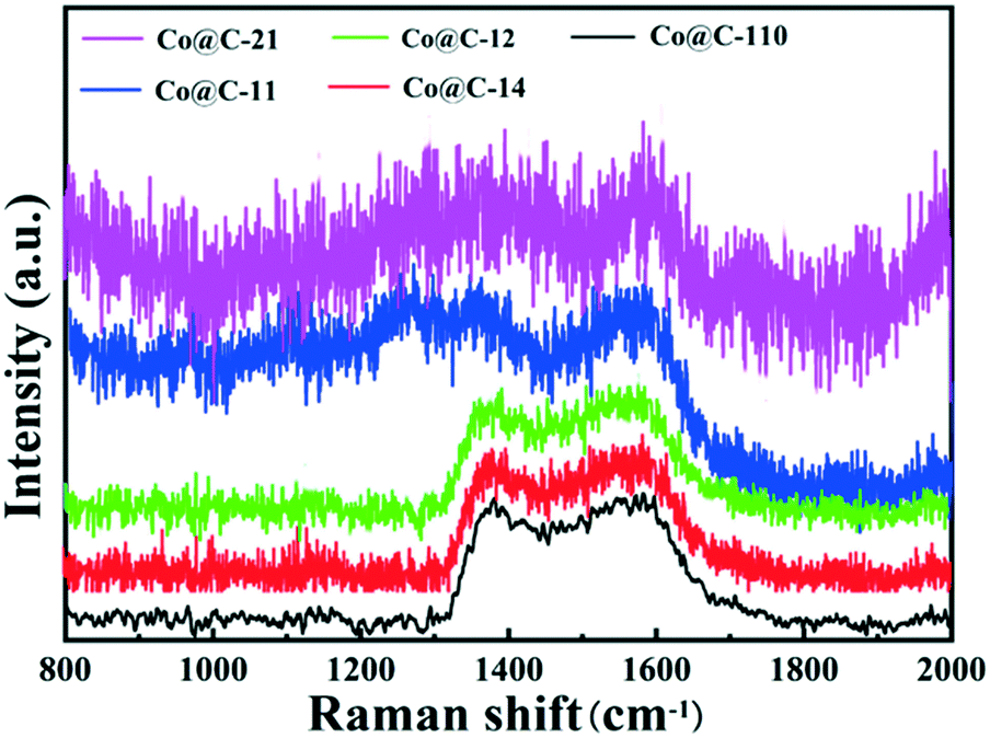 Facile Fabrication Of Co C Nanoparticles With Different Carbon Shell Thicknesses High Performance Microwave Absorber And Efficient Catalyst For The Reduction Of 4 Nitrophenol Crystengcomm Rsc Publishing
