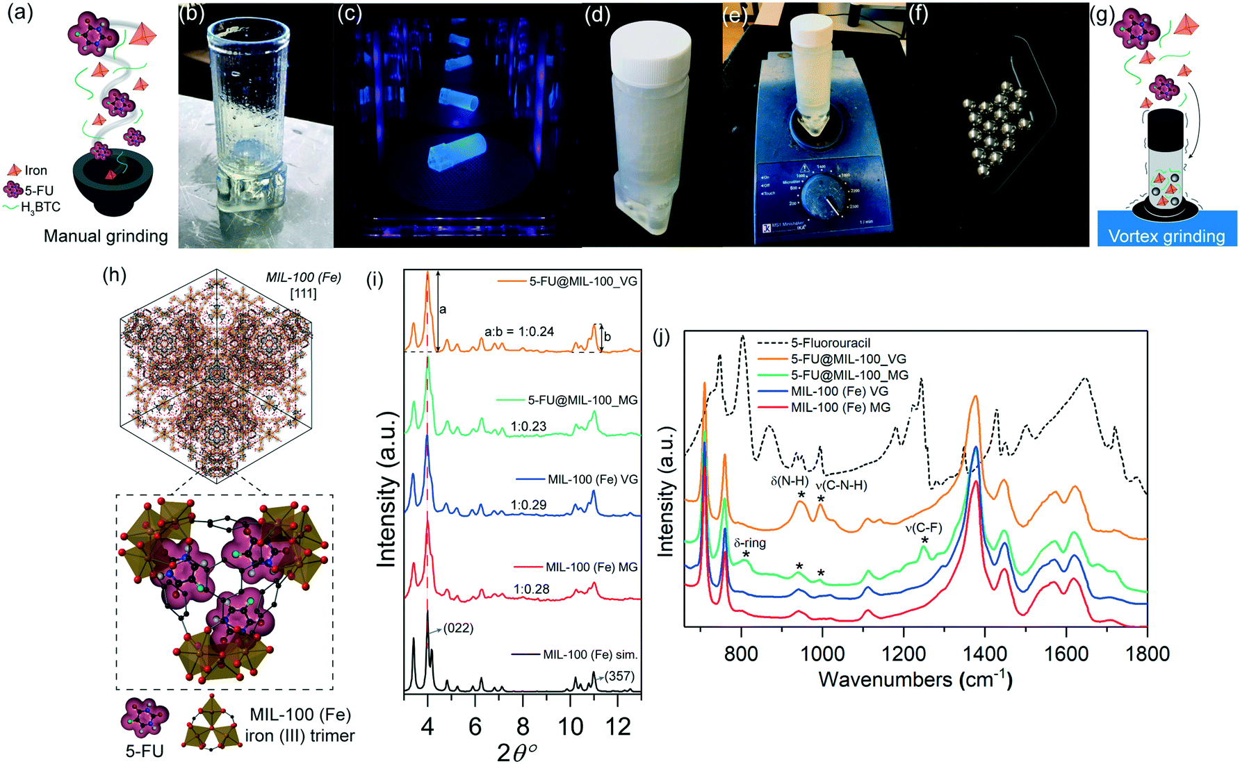 Mechanochemical Approaches Towards The In Situ Confinement Of 5 Fu Anti Cancer Drug Within Mil 100 Fe Metal Organic Framework Crystengcomm Rsc Publishing