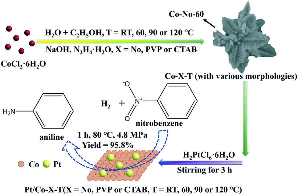 Preparation Of Cobalt Crystals With Various Morphologies And The Catalytic Performance Of Platinum On Cobalt Crystal For The Selective Hydrogenation Of Nitrobenzene Crystengcomm Rsc Publishing