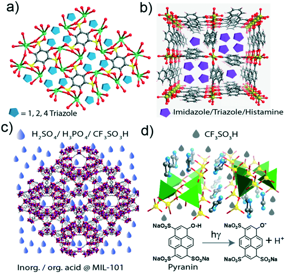 Structural Features Of Proton Conducting Metal Organic And Covalent Organic Frameworks Crystengcomm Rsc Publishing