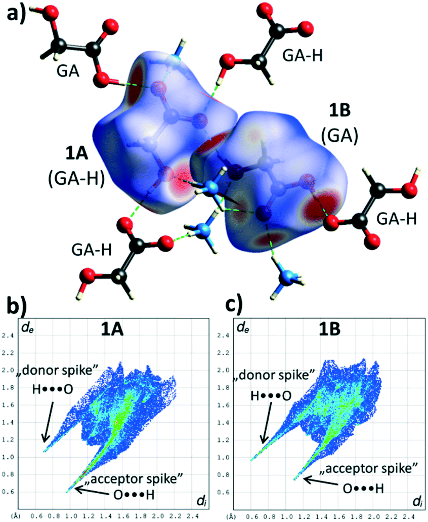 Recurrent Motifs In Pharmaceutical Cocrystals Involving Glycolic Acid X Ray Characterization Hirshfeld Surface Analysis And Dft Calculations Crystengcomm Rsc Publishing