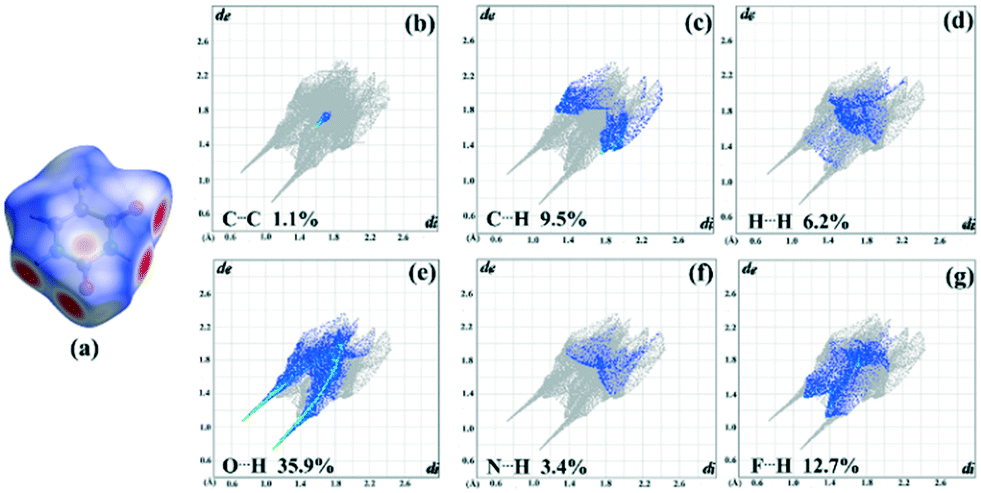 The Supramolecular Self Assembly Of 5 Fluorouracil And Caffeic Acid Through Cocrystallization Strategy Opens Up A New Way For The Development Of Synergistic Antitumor Pharmaceutical Cocrystal Crystengcomm Rsc Publishing