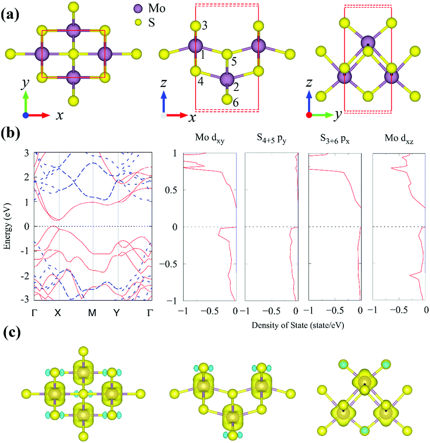 Intrinsic Ferromagnetic Semiconductivity Realized In A New Mos2 Monolayer Physical Chemistry Chemical Physics Rsc Publishing