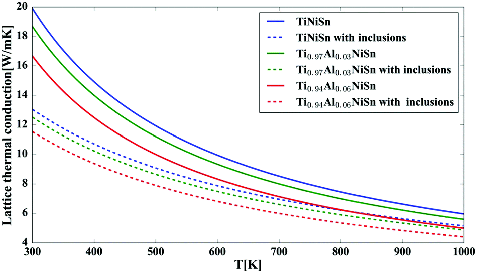 Thermoelectric Transport Properties Of Ti1 Calc Nisn Half Heusler Alloy Physical Chemistry Chemical Physics Rsc Publishing