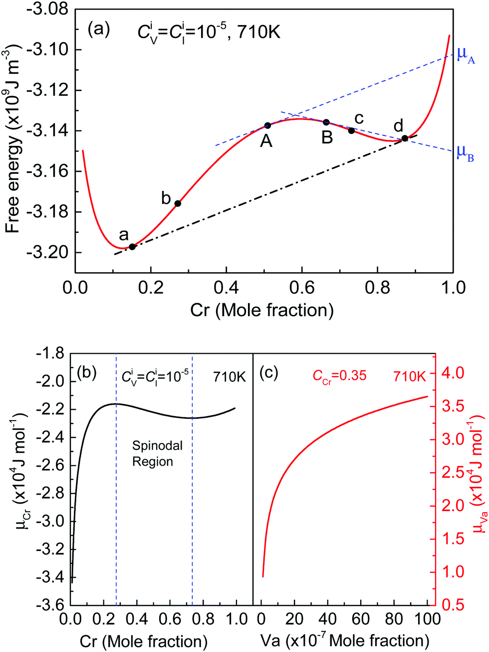 Vacancy And Interstitial Atom Evolution With The Separation Of The Nanoscale Phase In Fe Cr Alloys Phase Field Simulations Physical Chemistry Chemical Physics Rsc Publishing
