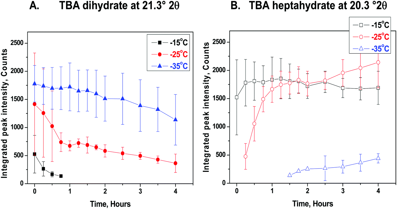 A Refined Phase Diagram Of The Tert Butanol Water System And Implications On Lyophilization Process Optimization Of Pharmaceuticals Physical Chemistry Chemical Physics Rsc Publishing