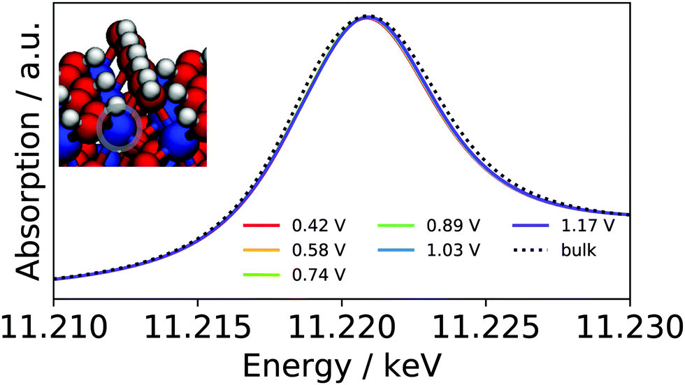 Operando Xanes From First Principles And Its Application To Iridium Oxide Physical Chemistry Chemical Physics Rsc Publishing