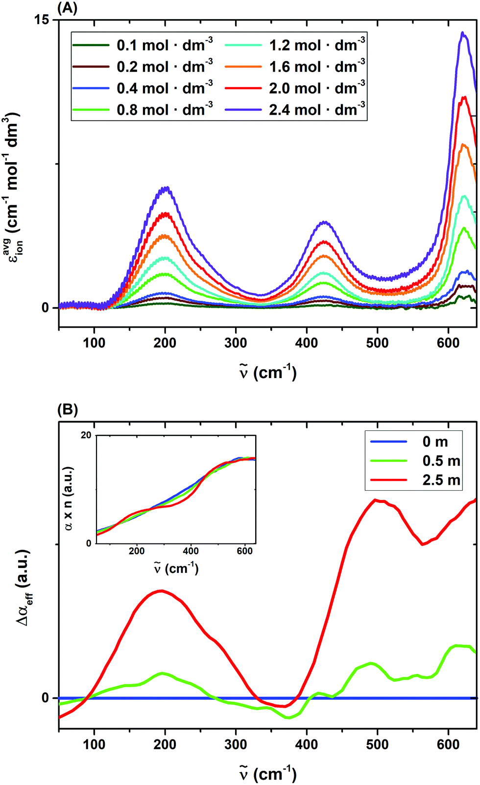 Cooperativity And Ion Pairing In Magnesium Sulfate Aqueous Solutions From The Dilute Regime To The Solubility Limit Physical Chemistry Chemical Physics Rsc Publishing