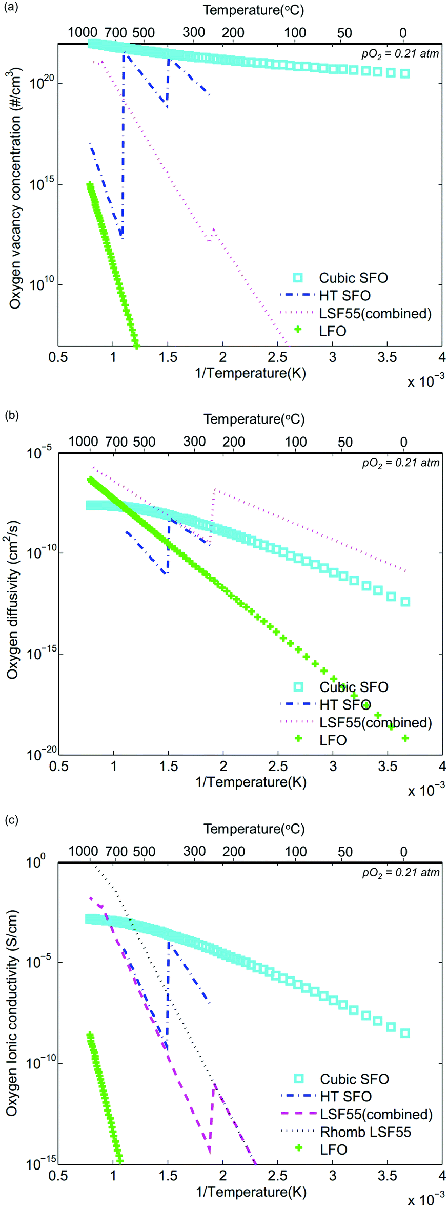 oxygen conductivity