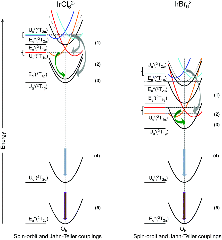 Ultrafast Dynamics In Lmct And Intraconfigurational Excited States In Hexahaloiridates Iv Models For Heavy Transition Metal Complexes And Building Blocks Of Quantum Correlated Materials Physical Chemistry Chemical Physics Rsc Publishing