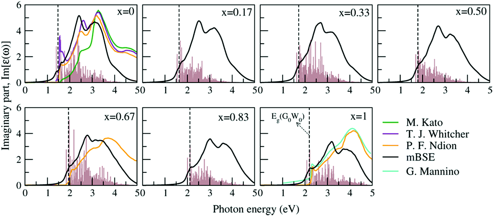 Tunable Relativistic Quasiparticle Electronic And Excitonic Behavior Of The Fapb I1 Xbrx 3 Alloy Physical Chemistry Chemical Physics Rsc Publishing