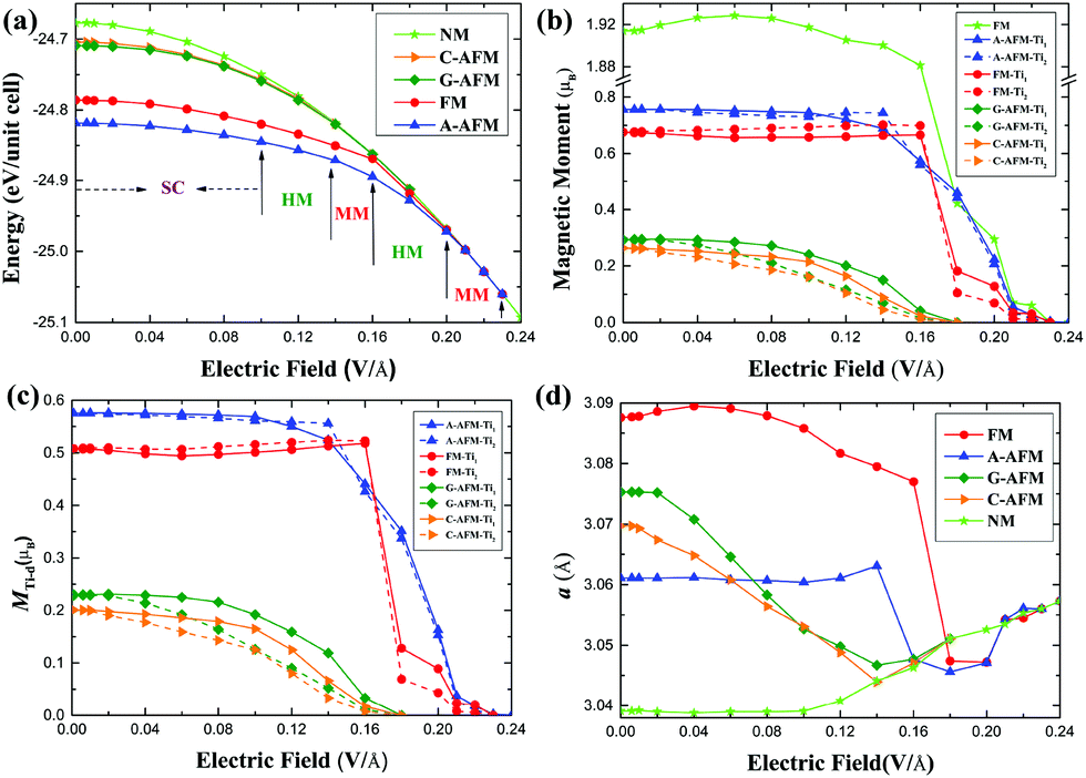 Monolayer Ti2c Mxene Manipulating Magnetic Properties And Electronic Structures By An Electric Field Physical Chemistry Chemical Physics Rsc Publishing