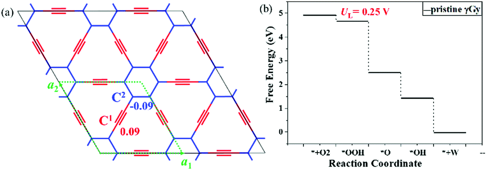 G Graphyne Nanotubes As Defect Free Catalysts Of The Oxygen Reduction Reaction A Dft Investigation Physical Chemistry Chemical Physics Rsc Publishing