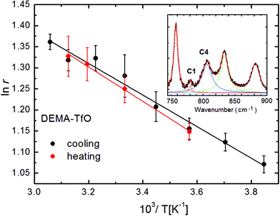 The Infrared Spectra Of Protic Ionic Liquids: Performances Of Different ...