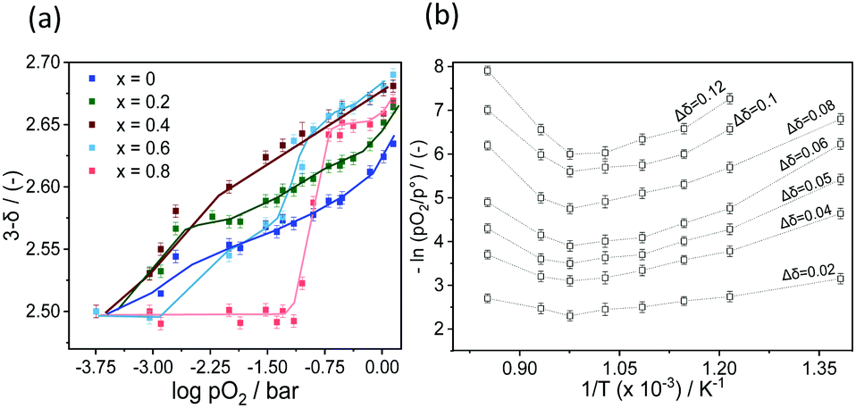 Structural and thermodynamic study of Ca A- or Co B-site substituted ...