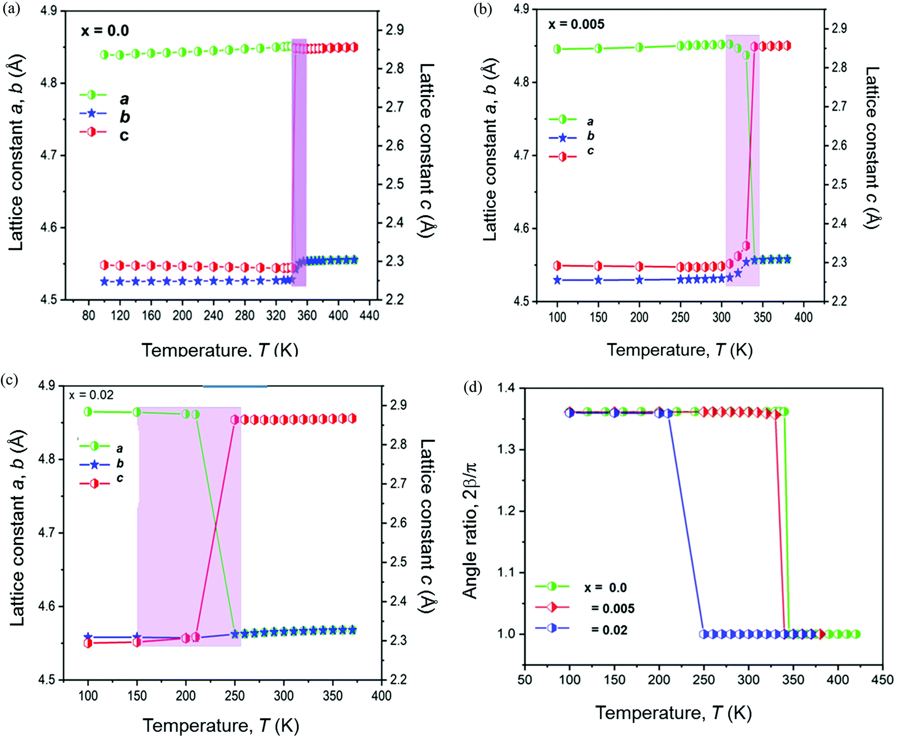 Characterisation Of The Temperature Dependent M1 To R Phase Transition In W Doped Vo2 Nanorod Aggregates By Rietveld Refinement And Theoretical Modelling Physical Chemistry Chemical Physics Rsc Publishing
