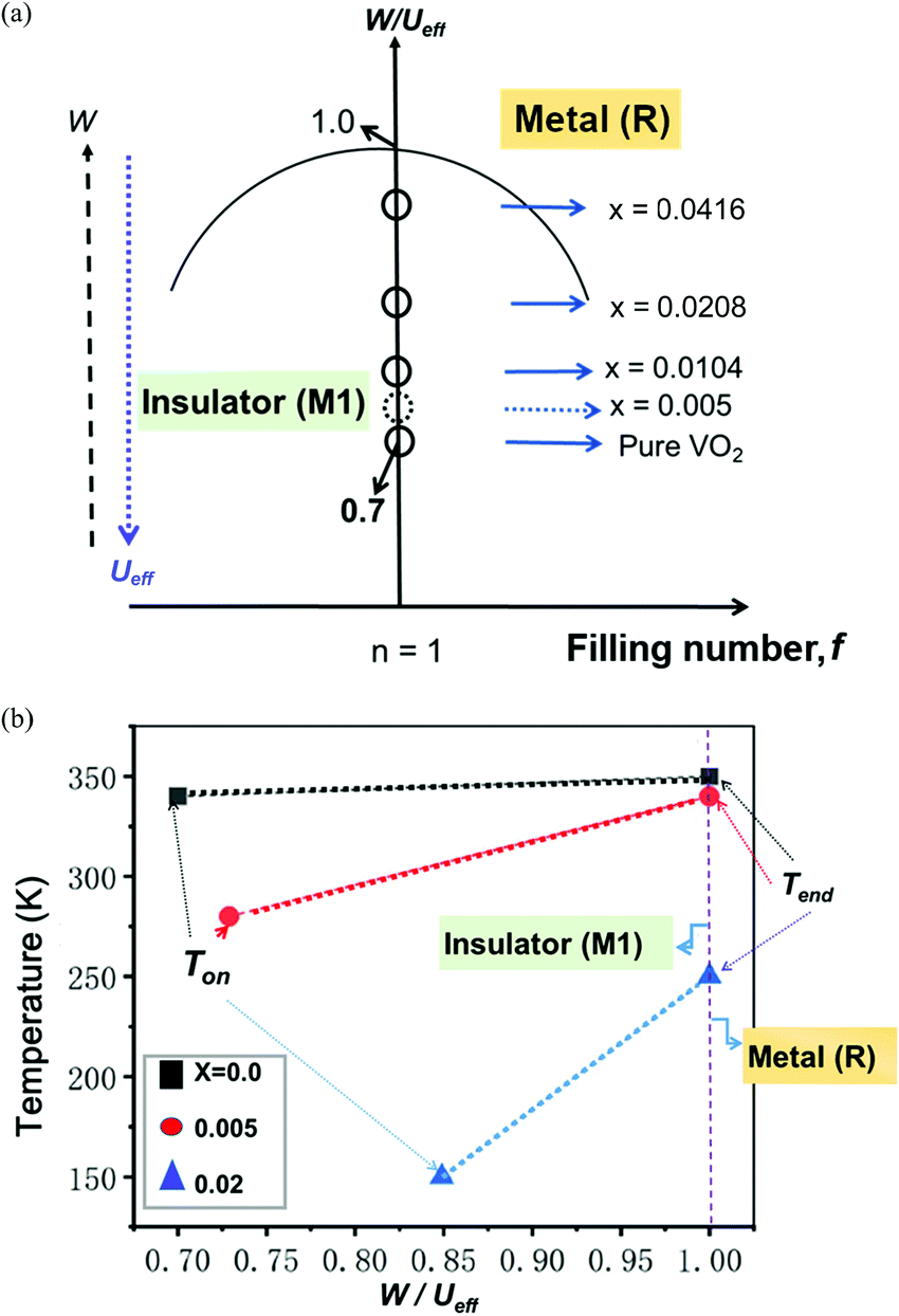 Characterisation Of The Temperature Dependent M1 To R Phase Transition In W Doped Vo2 Nanorod Aggregates By Rietveld Refinement And Theoretical Modelling Physical Chemistry Chemical Physics Rsc Publishing