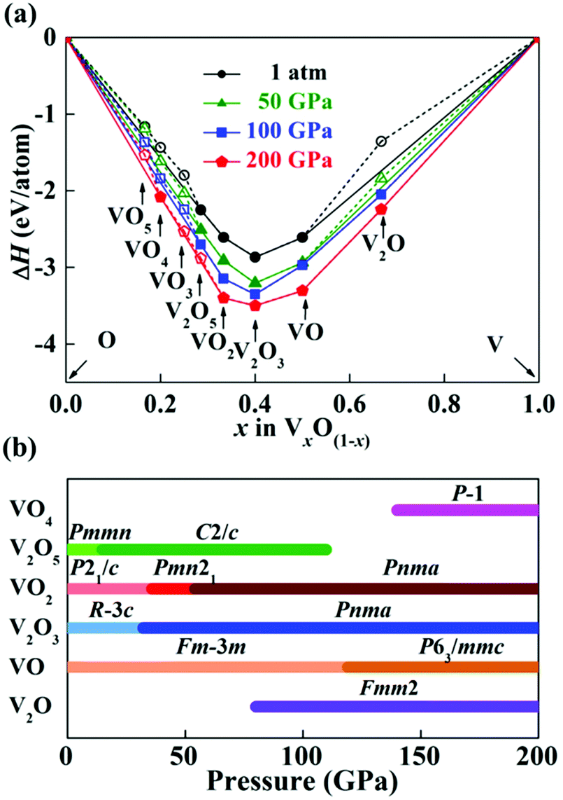 Unconventional Stable Stoichiometry Of Vanadium Peroxide Physical Chemistry Chemical Physics Rsc Publishing